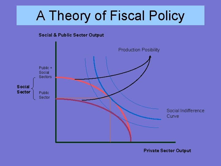 A Theory of Fiscal Policy Social & Public Sector Output Production Posibility Public +