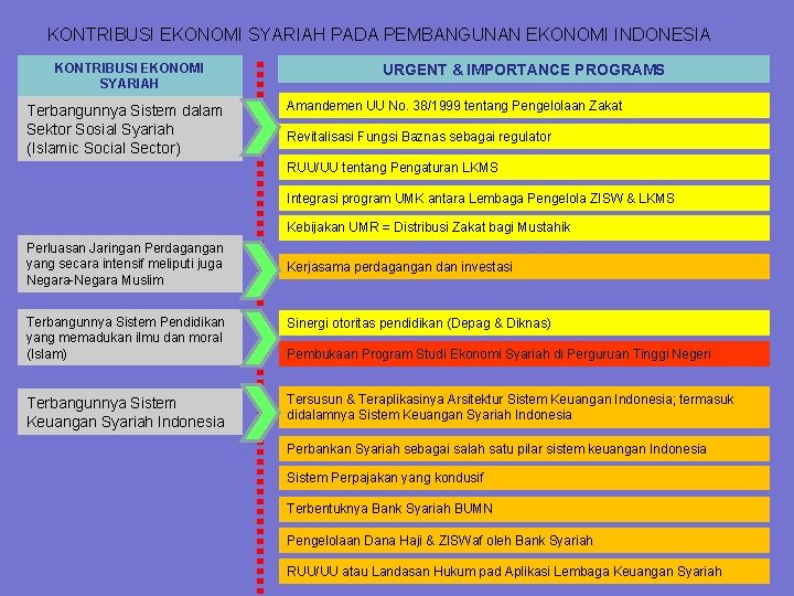 KONTRIBUSI EKONOMI SYARIAH PADA PEMBANGUNAN EKONOMI INDONESIA KONTRIBUSI EKONOMI SYARIAH Terbangunnya Sistem dalam Sektor