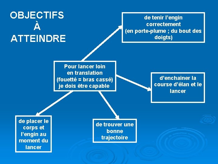 OBJECTIFS À ATTEINDRE de tenir l’engin correctement (en porte-plume ; du bout des doigts)