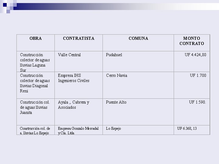 OBRA CONTRATISTA COMUNA MONTO CONTRATO Construcción colector de aguas lluvias Laguna Sur Construcción colector