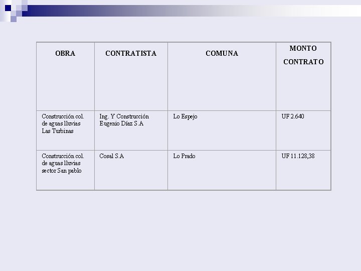 OBRA CONTRATISTA COMUNA MONTO CONTRATO Construcción col. de aguas lluvias Las Turbinas Ing. Y