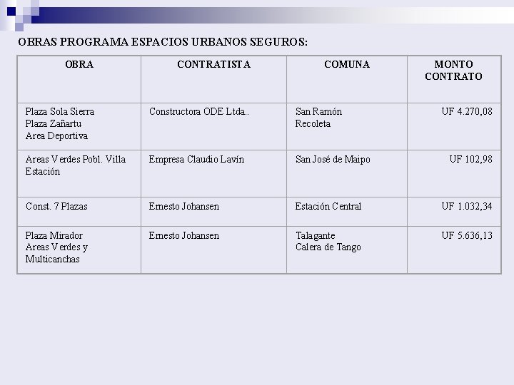 OBRAS PROGRAMA ESPACIOS URBANOS SEGUROS: OBRA CONTRATISTA COMUNA MONTO CONTRATO Plaza Sola Sierra Plaza