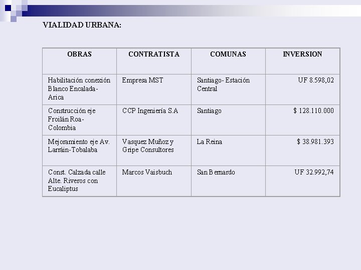 VIALIDAD URBANA: OBRAS CONTRATISTA COMUNAS INVERSION Habilitación conexión Blanco Encalada. Arica Empresa MST Santiago-