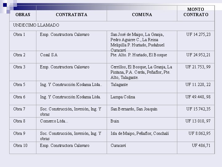  OBRAS CONTRATISTA COMUNA MONTO CONTRATO UNDECIMO LLAMADO Obra 1 Emp. Constructora Calavaro San