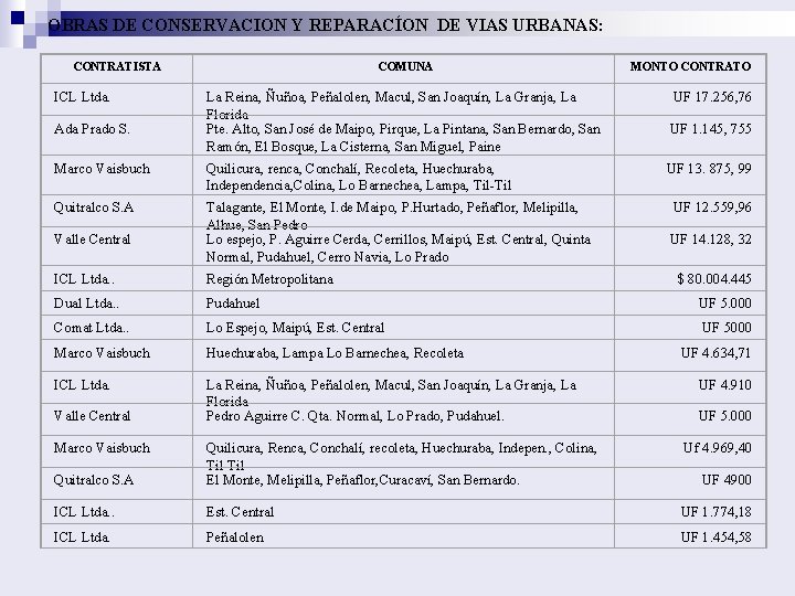 OBRAS DE CONSERVACION Y REPARACÍON DE VIAS URBANAS: CONTRATISTA ICL Ltda. Ada Prado S.