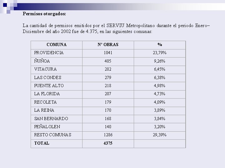 Permisos otorgados: La cantidad de permisos emitidos por el SERVIU Metropolitano durante el periodo