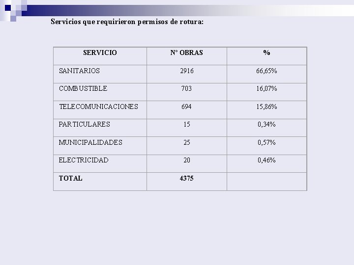 Servicios que requirieron permisos de rotura: SERVICIO Nº OBRAS % SANITARIOS 2916 66, 65%