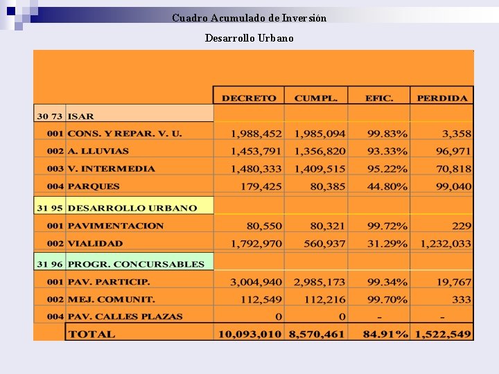 Cuadro Acumulado de Inversión Desarrollo Urbano 