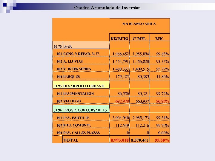 Cuadro Acumulado de Inversion 