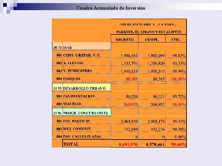 Cuadro Acumulado de Inversión 