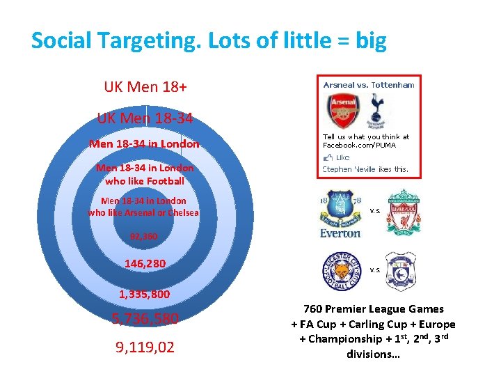 Social Targeting. Lots of little = big UK Men 18+ UK Men 18 -34