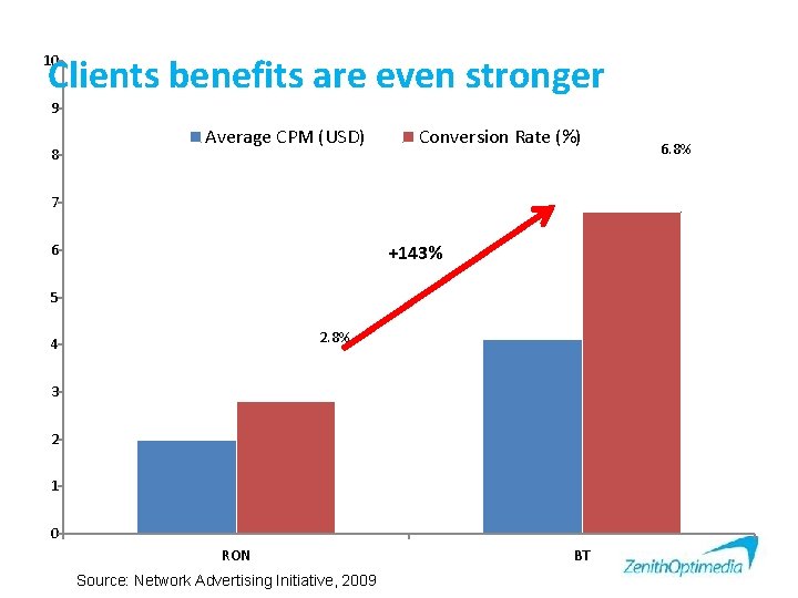 Clients benefits are even stronger 10 9 8 Average CPM (USD) Conversion Rate (%)
