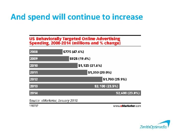 And spend will continue to increase 