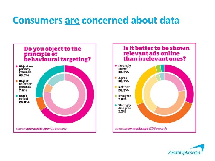 Consumers are concerned about data 