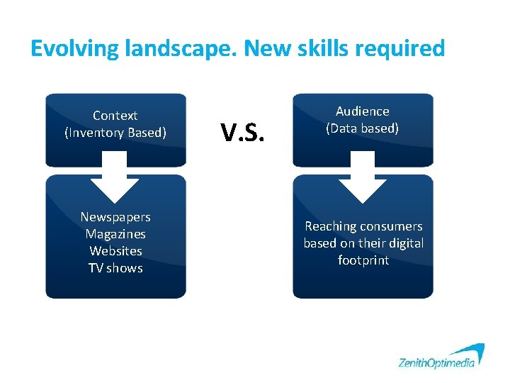 Evolving landscape. New skills required Context (Inventory Based) Newspapers Magazines Websites TV shows V.