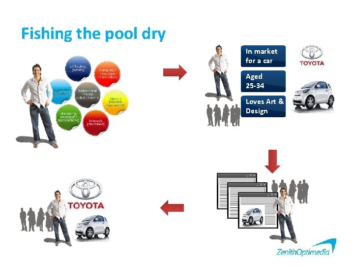 Fishing the pool dry In market for a car Aged 25 -34 Loves Art