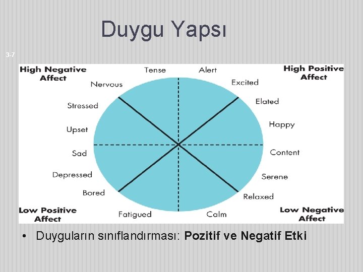 Duygu Yapsı 3 -7 • Duyguların sınıflandırması: Pozitif ve Negatif Etki 