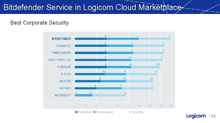 Bitdefender Service in Logicom Cloud Marketplace Best Corporate Security 13 