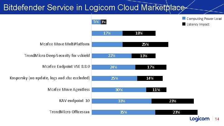 Bitdefender Service in Logicom Cloud Marketplace Computing Power Load 5% 3% Latency Impact 17%