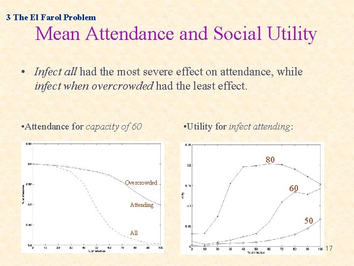 3 The El Farol Problem Mean Attendance and Social Utility • Infect all had