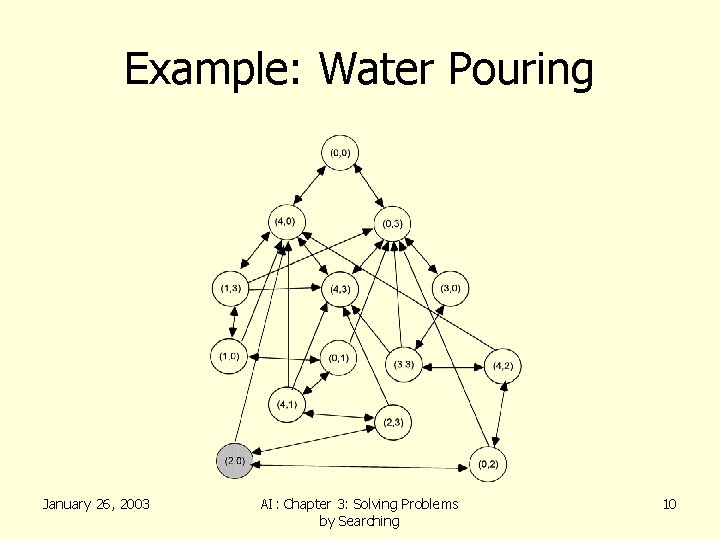 Example: Water Pouring January 26, 2003 AI: Chapter 3: Solving Problems by Searching 10