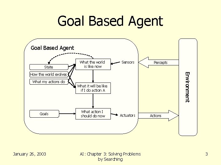 Goal Based Agent State What the world is like now Sensors Percepts Environment How