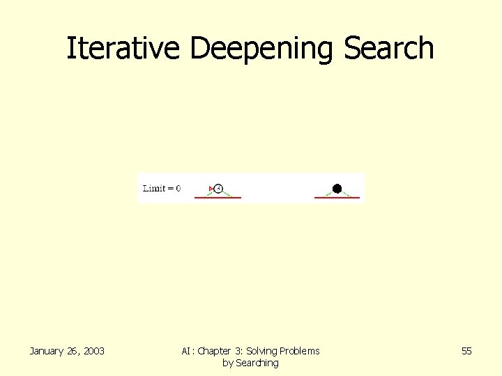 Iterative Deepening Search January 26, 2003 AI: Chapter 3: Solving Problems by Searching 55