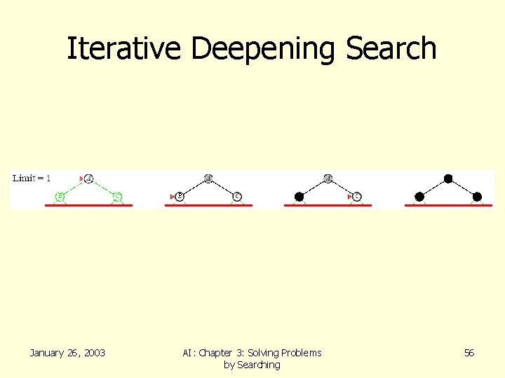 Iterative Deepening Search January 26, 2003 AI: Chapter 3: Solving Problems by Searching 56