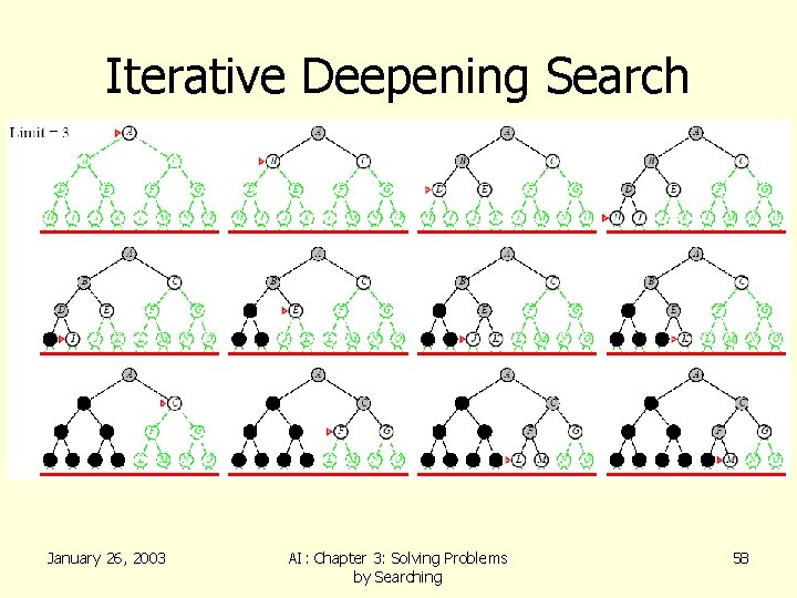 Iterative Deepening Search January 26, 2003 AI: Chapter 3: Solving Problems by Searching 58