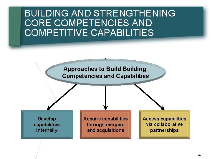BUILDING AND STRENGTHENING CORE COMPETENCIES AND COMPETITIVE CAPABILITIES Approaches to Building Competencies and Capabilities