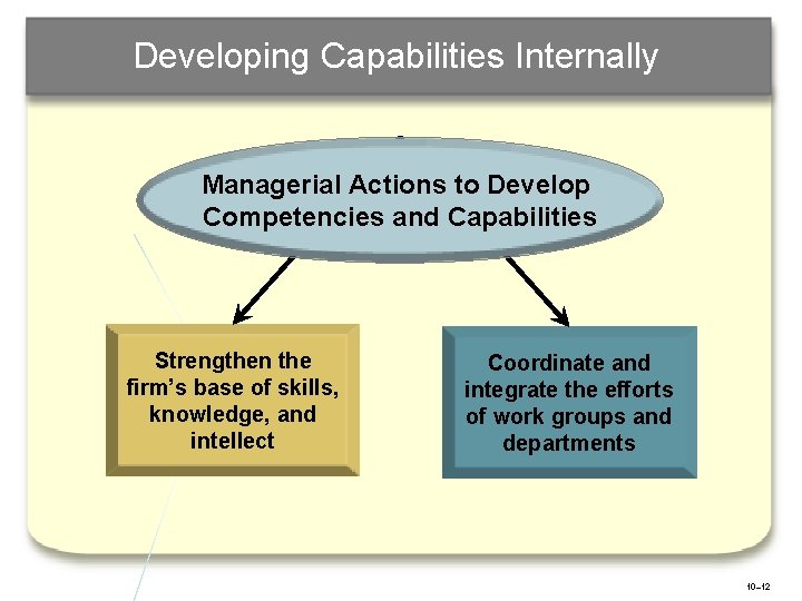 Developing Capabilities Internally Managerial Actions to Develop Competencies and Capabilities Strengthen the firm’s base