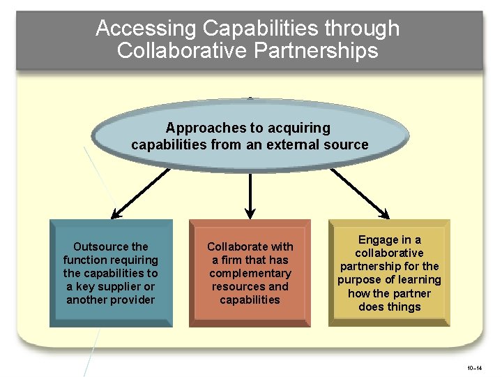 Accessing Capabilities through Collaborative Partnerships Approaches to acquiring capabilities from an external source Outsource