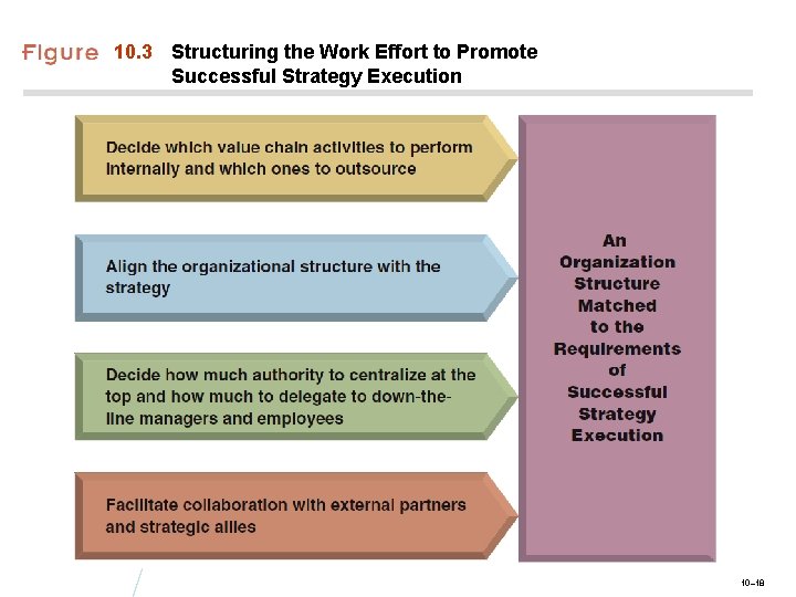 10. 3 Structuring the Work Effort to Promote Successful Strategy Execution 10– 18 