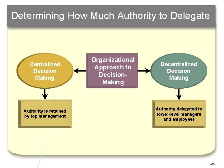 Determining How Much Authority to Delegate Centralized Decision Making Authority is retained by top