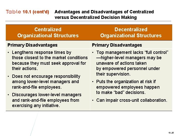10. 1 (cont’d) Advantages and Disadvantages of Centralized versus Decentralized Decision Making Centralized Organizational