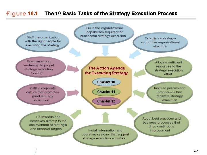 10. 1 The 10 Basic Tasks of the Strategy Execution Process The Action Agenda