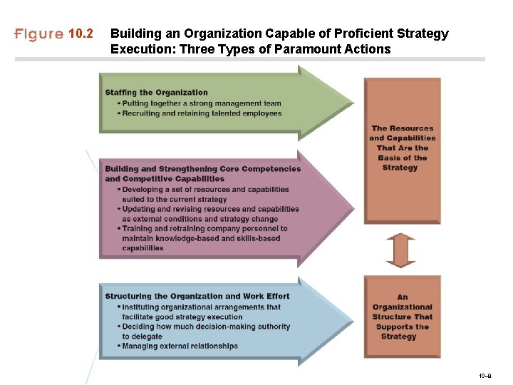 10. 2 Building an Organization Capable of Proficient Strategy Execution: Three Types of Paramount