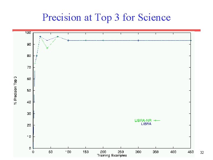 Precision at Top 3 for Science 32 