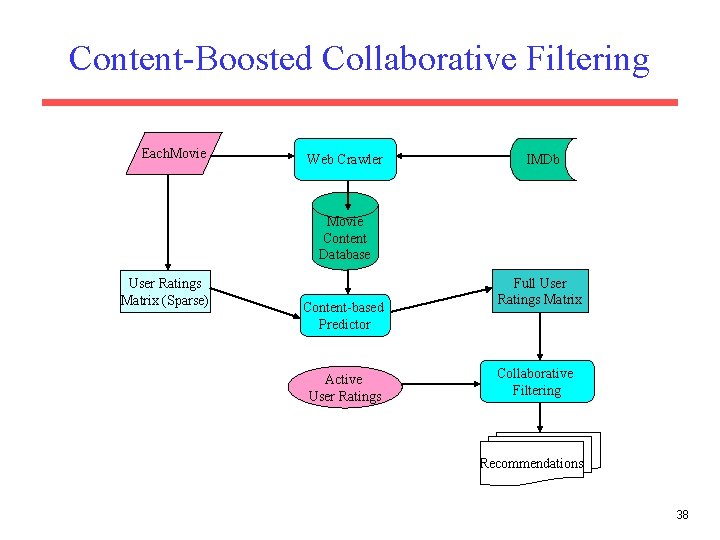 Content-Boosted Collaborative Filtering Each. Movie Web Crawler IMDb Movie Content Database User Ratings Matrix