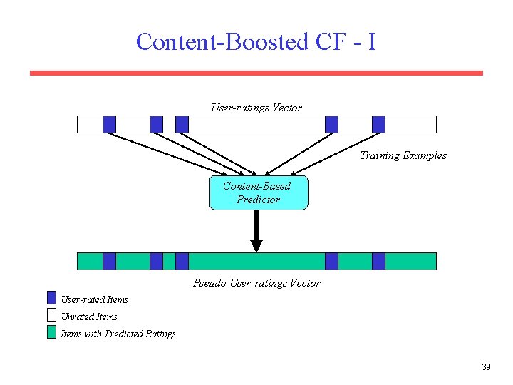 Content-Boosted CF - I User-ratings Vector Training Examples Content-Based Predictor Pseudo User-ratings Vector User-rated