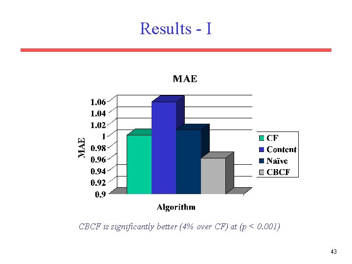 Results - I CBCF is significantly better (4% over CF) at (p < 0.