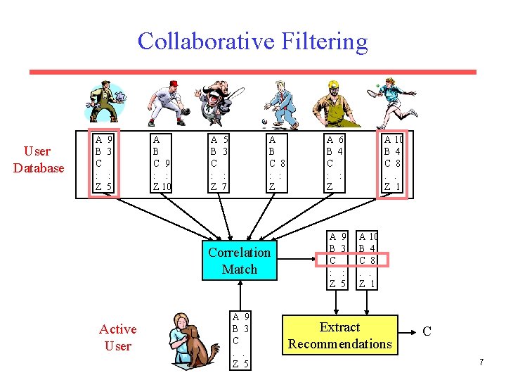 Collaborative Filtering User Database A B C : Z 9 3 : 5 A