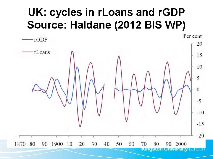 UK: cycles in r. Loans and r. GDP Source: Haldane (2012 BIS WP) 