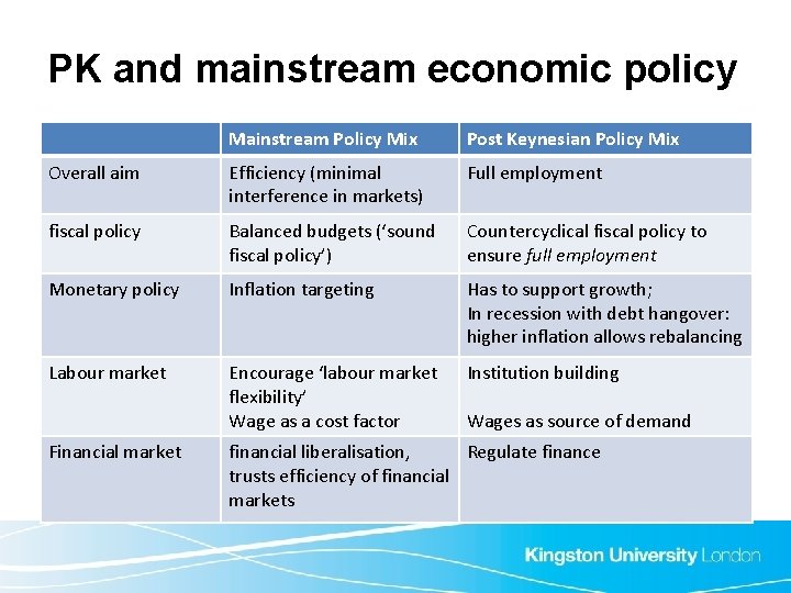 PK and mainstream economic policy Mainstream Policy Mix Post Keynesian Policy Mix Overall aim