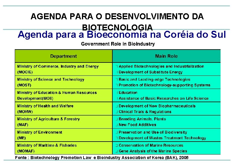 AGENDA PARA O DESENVOLVIMENTO DA BIOTECNOLOGIA Agenda para a Bioeconomia na Coréia do Sul