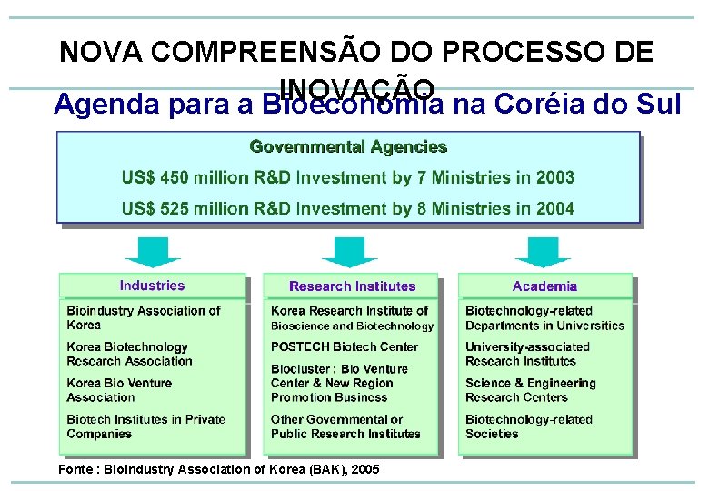 NOVA COMPREENSÃO DO PROCESSO DE INOVAÇÃO Agenda para a Bioeconomia na Coréia do Sul