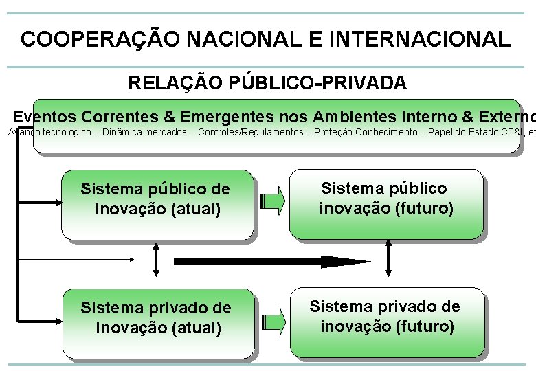 COOPERAÇÃO NACIONAL E INTERNACIONAL RELAÇÃO PÚBLICO-PRIVADA Eventos Correntes & Emergentes nos Ambientes Interno &