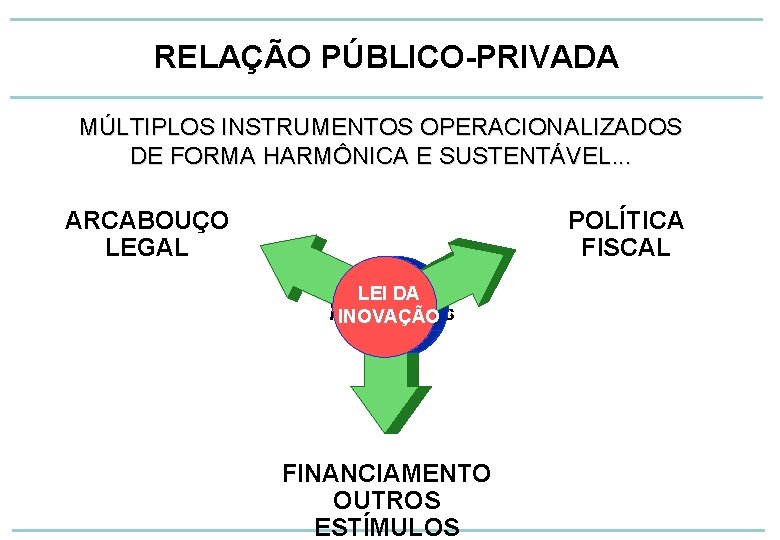 RELAÇÃO PÚBLICO-PRIVADA MÚLTIPLOS INSTRUMENTOS OPERACIONALIZADOS DE FORMA HARMÔNICA E SUSTENTÁVEL. . . ARCABOUÇO LEGAL