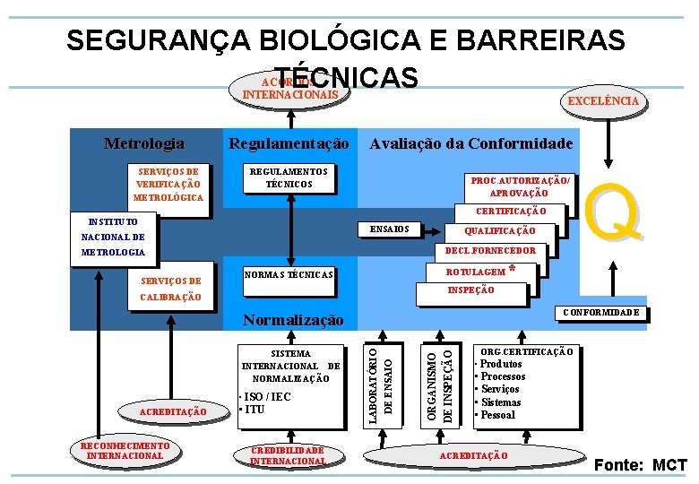 SEGURANÇA BIOLÓGICA E BARREIRAS TÉCNICAS ACORDOS INTERNACIONAIS Metrologia SERVIÇOS DE VERIFICAÇÃO METROLÓGICA Regulamentação EXCELÊNCIA