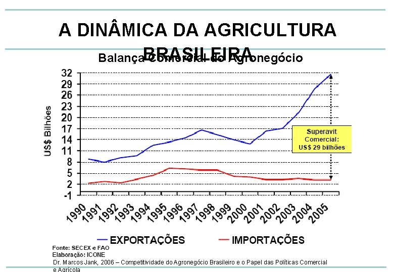 A DIN MICA DA AGRICULTURA Balança. BRASILEIRA Comercial do Agronegócio Dr. Marcos Jank, 2006